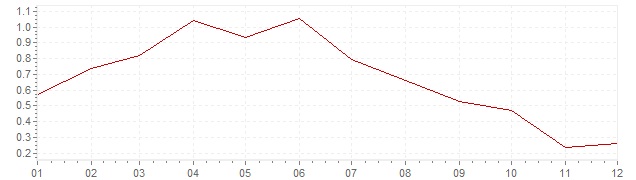 Graphik - Inflation harmonisé France 1998 (IPCH)