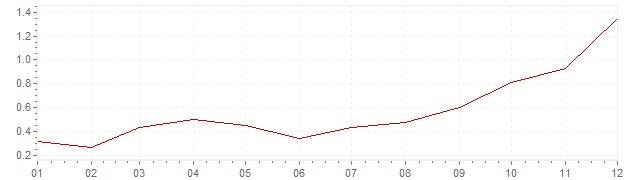 Chart - harmonised inflation France 1999 (HICP)