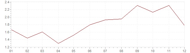 Chart - harmonised inflation France 2000 (HICP)