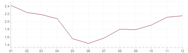 Chart - harmonised inflation France 2002 (HICP)