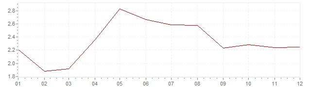 Chart - harmonised inflation France 2004 (HICP)