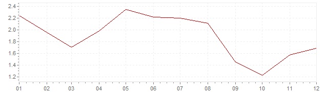Graphik - harmonisierte Inflation Frankreich 2006 (HVPI)
