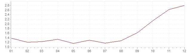 Graphik - Inflation harmonisé France 2007 (IPCH)