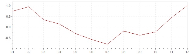 Chart - harmonised inflation France 2009 (HICP)