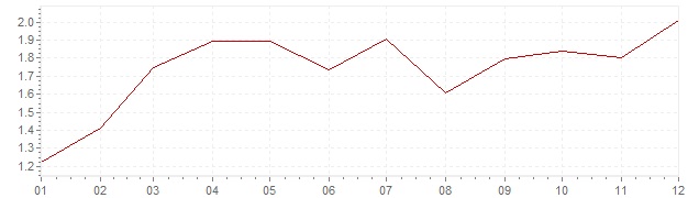 Graphik - harmonisierte Inflation Frankreich 2010 (HVPI)