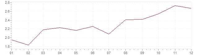 Chart - harmonised inflation France 2011 (HICP)