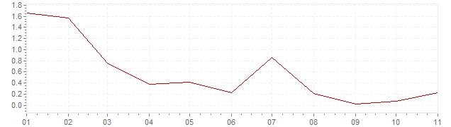 Chart - harmonised inflation France 2020 (HICP)