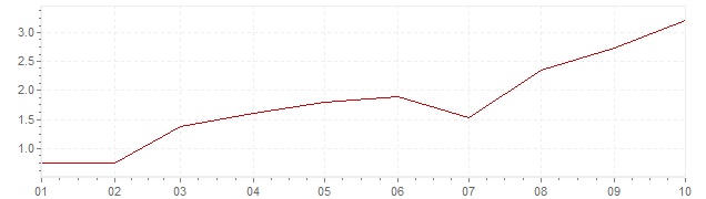 Chart - harmonised inflation France 2021 (HICP)
