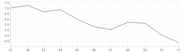 Chart - harmonised inflation France 2023 (HICP)