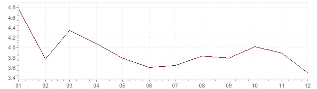 Graphik - Inflation harmonisé Grèce 2002 (IPCH)