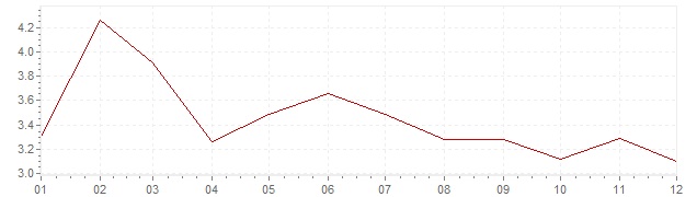 Graphik - harmonisierte Inflation Griechenland 2003 (HVPI)