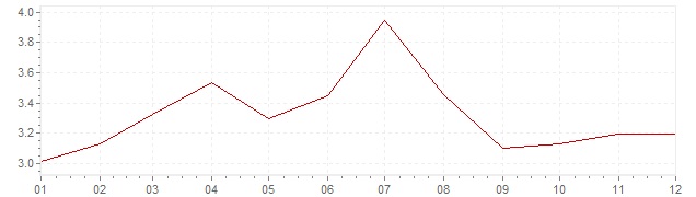 Graphik - harmonisierte Inflation Griechenland 2006 (HVPI)