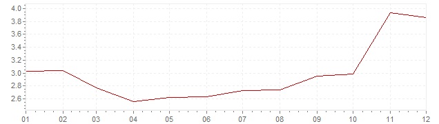 Grafico - inflazione armonizzata Grecia 2007 (HICP)
