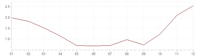 Graphik - harmonisierte Inflation Griechenland 2009 (HVPI)