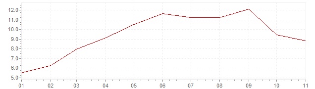 Graphik - harmonisierte Inflation Griechenland 2022 (HVPI)