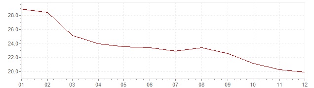 Chart - harmonised inflation Hungary 1996 (HICP)