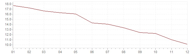 Chart - harmonised inflation Hungary 1998 (HICP)