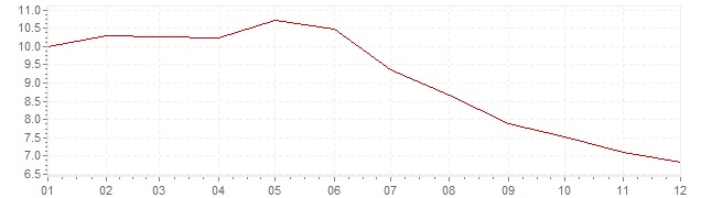 Grafiek - geharmoniseerde inflatie Hongarije 2001 (HICP)