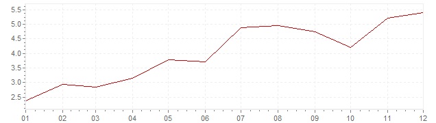 Grafiek - geharmoniseerde inflatie Hongarije 2009 (HICP)