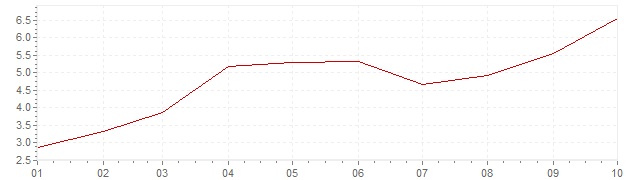 Graphik - Inflation harmonisé Hongrie 2021 (IPCH)