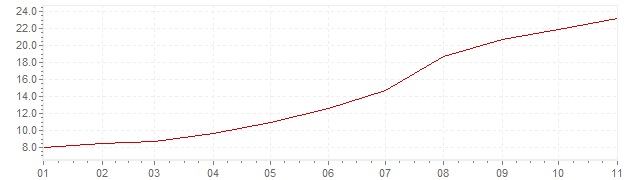 Grafico - inflazione armonizzata Ungheria 2022 (HICP)