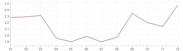 Chart - harmonised inflation Ireland 1996 (HICP)