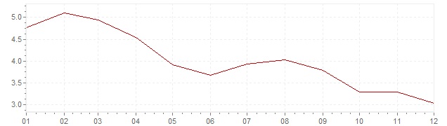 Gráfico – inflação harmonizada na Irlanda em 2003 (IHPC)