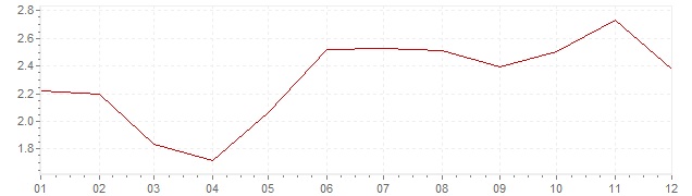 Gráfico – inflação harmonizada na Irlanda em 2004 (IHPC)