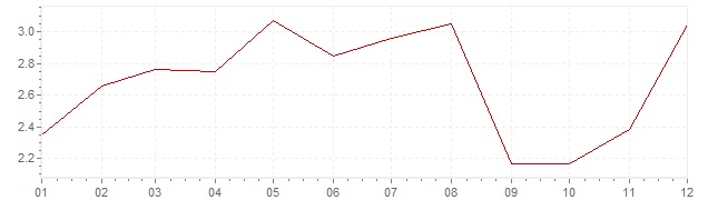 Gráfico – inflação harmonizada na Irlanda em 2006 (IHPC)