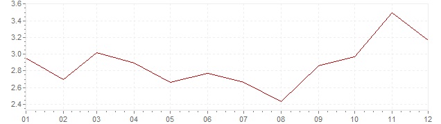 Grafico - inflazione armonizzata Irlanda 2007 (HICP)