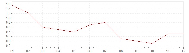 Chart - harmonised inflation Ireland 2013 (HICP)