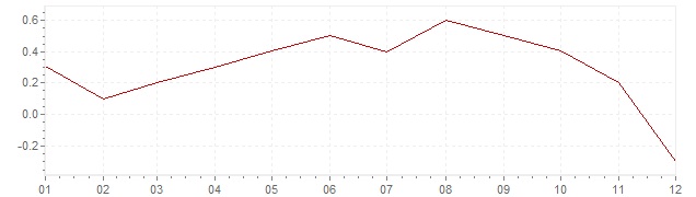 Chart - harmonised inflation Ireland 2014 (HICP)