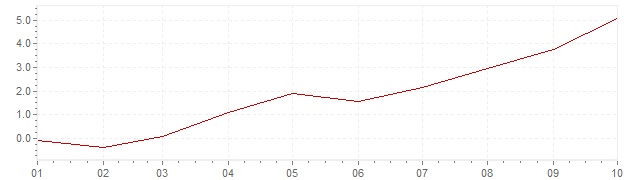 Gráfico – inflação harmonizada na Irlanda em 2021 (IHPC)