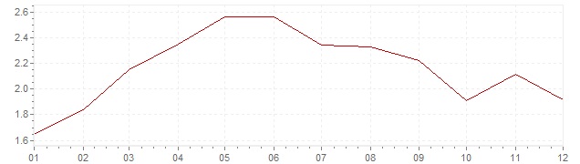 Chart - harmonised inflation Iceland 1996 (HICP)