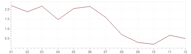 Chart - harmonised inflation Iceland 1998 (HICP)