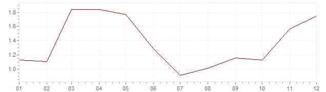 Gráfico – inflação harmonizada na Islândia em 2003 (IHPC)