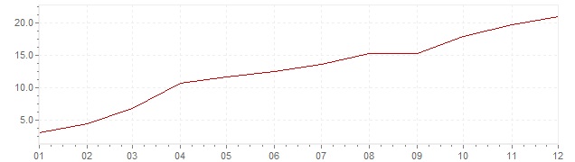 Gráfico – inflação harmonizada na Islândia em 2008 (IHPC)