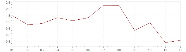 Chart - harmonised inflation Iceland 2014 (HICP)