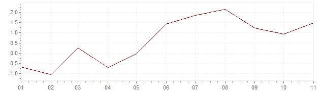 Gráfico – inflação harmonizada na Islândia em 2018 (IHPC)
