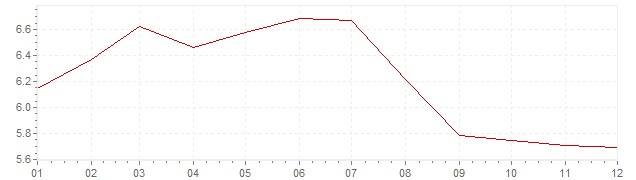 Grafiek - geharmoniseerde inflatie Italie 1991 (HICP)
