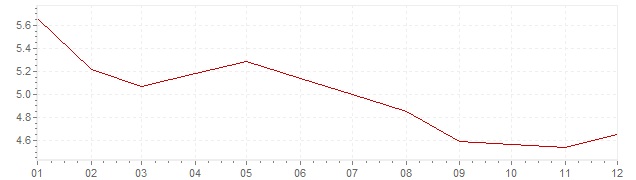 Chart - harmonised inflation Italy 1992 (HICP)