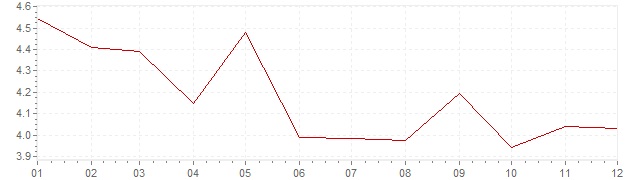 Gráfico - inflación armonizada de Italia en 1994 (IPCA)