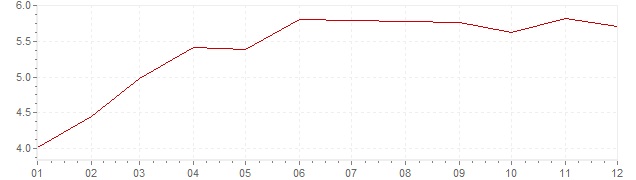 Chart - harmonised inflation Italy 1995 (HICP)