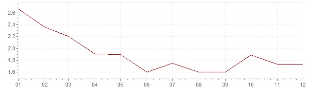 Chart - harmonised inflation Italy 1997 (HICP)