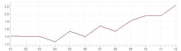 Grafiek - geharmoniseerde inflatie Italie 1999 (HICP)