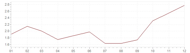 Grafiek - geharmoniseerde inflatie Italie 2007 (HICP)
