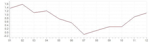 Grafiek - geharmoniseerde inflatie Italie 2009 (HICP)