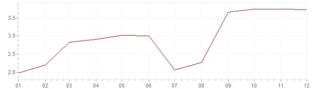 Grafiek - geharmoniseerde inflatie Italie 2011 (HICP)