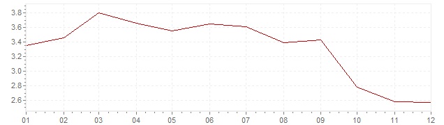 Chart - harmonised inflation Italy 2012 (HICP)