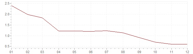 Grafiek - geharmoniseerde inflatie Italie 2013 (HICP)